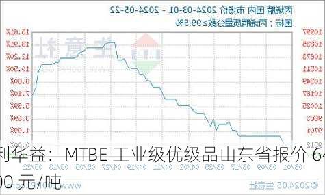 利华益：MTBE 工业级优级品山东省报价 6400 元/吨