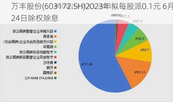 万丰股份(603172.SH)2023年拟每股派0.1元 6月24日除权除息