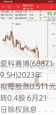 爱科赛博(688719.SH)2023年拟每股派0.511元转0.4股 6月21日除权除息