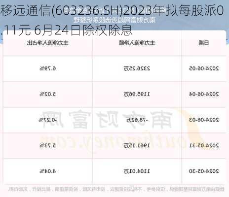 移远通信(603236.SH)2023年拟每股派0.11元 6月24日除权除息