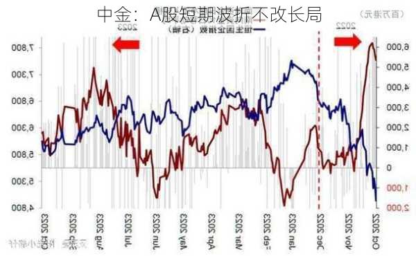 中金：A股短期波折不改长局