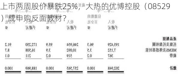 上市两周股价暴跌25%，大热的优博控股（08529）成申购反面教材？