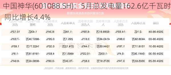 中国神华(601088.SH)：5月总发电量162.6亿千瓦时 同比增长4.4%