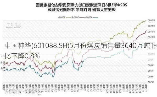 中国神华(601088.SH)5月份煤炭销售量3640万吨 同比下降0.8%