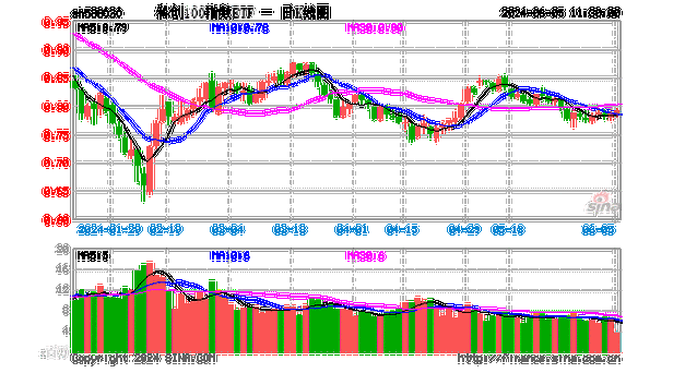 “科特估”横空出世，科创100指数ETF(588030)乘东风，本周涨2.89%