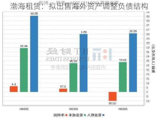 渤海租赁：拟出售海外资产调整负债结构