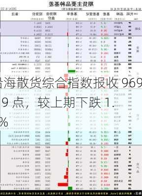 沿海散货综合指数报收 969.19 点，较上期下跌 1.0%