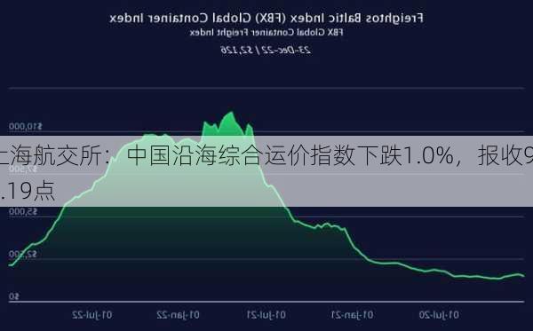 上海航交所：中国沿海综合运价指数下跌1.0%，报收969.19点