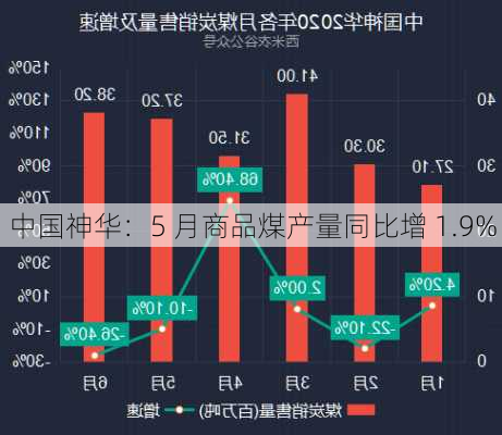 中国神华：5 月商品煤产量同比增 1.9%