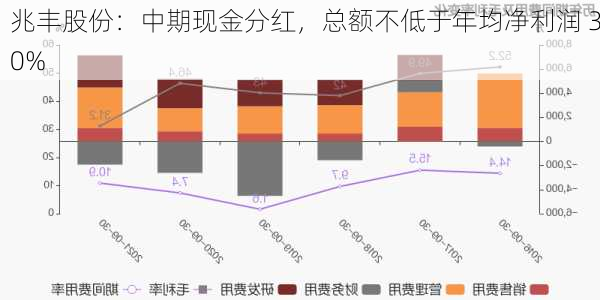 兆丰股份：中期现金分红，总额不低于年均净利润 30%