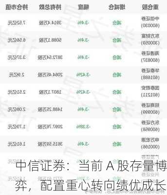 中信证券：当前 A 股存量博弈，配置重心转向绩优成长
