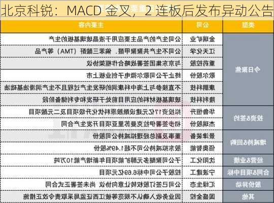 北京科锐：MACD 金叉，2 连板后发布异动公告