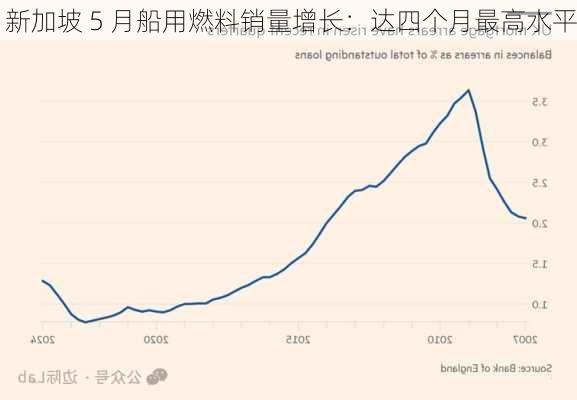 新加坡 5 月船用燃料销量增长：达四个月最高水平