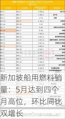 新加坡船用燃料销量：5月达到四个月高位，环比同比双增长