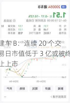 建车 B：连续 20 个交易日市值低于 3 亿或被终止上市