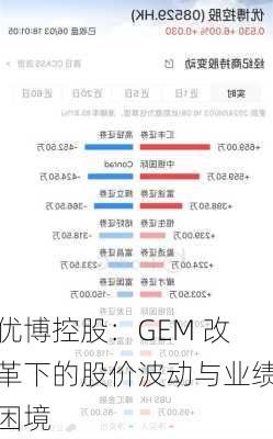 优博控股：GEM 改革下的股价波动与业绩困境