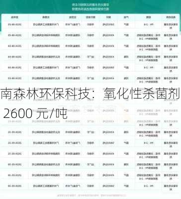 河南森林环保科技：氧化性杀菌剂报价 2600 元/吨