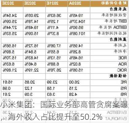 小米集团：国际业务部高管贪腐案曝光，海外收入占比提升至50.2%