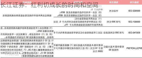 长江证券：红利切成长的时间和空间