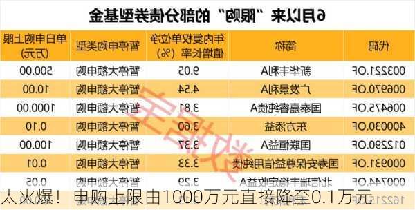 太火爆！申购上限由1000万元直接降至0.1万元