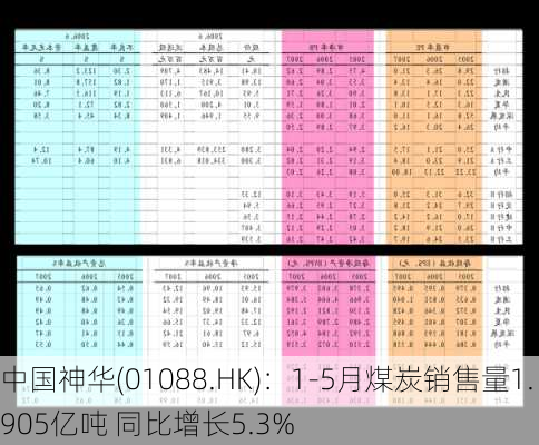 中国神华(01088.HK)：1-5月煤炭销售量1.905亿吨 同比增长5.3%