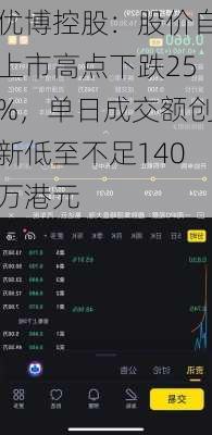 优博控股：股价自上市高点下跌25%，单日成交额创新低至不足140万港元