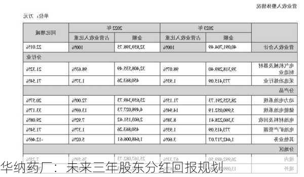 华纳药厂：未来三年股东分红回报规划