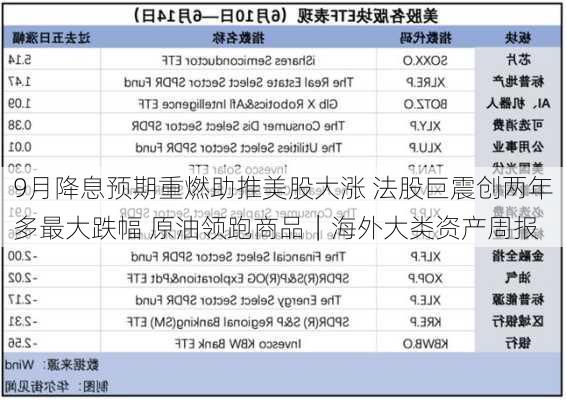 9月降息预期重燃助推美股大涨 法股巨震创两年多最大跌幅 原油领跑商品｜海外大类资产周报