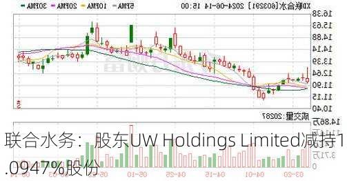 联合水务：股东UW Holdings Limited减持1.0947%股份