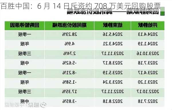 百胜中国：6 月 14 日斥资约 708 万美元回购股票