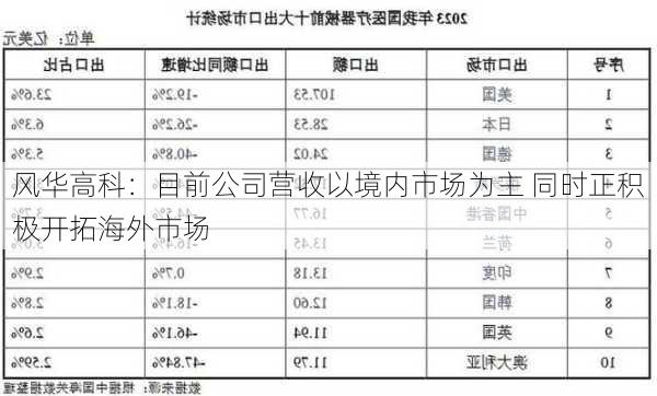 风华高科：目前公司营收以境内市场为主 同时正积极开拓海外市场