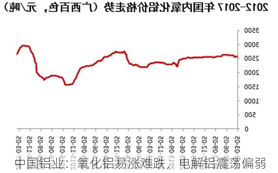 中国铝业：氧化铝易涨难跌，电解铝震荡偏弱