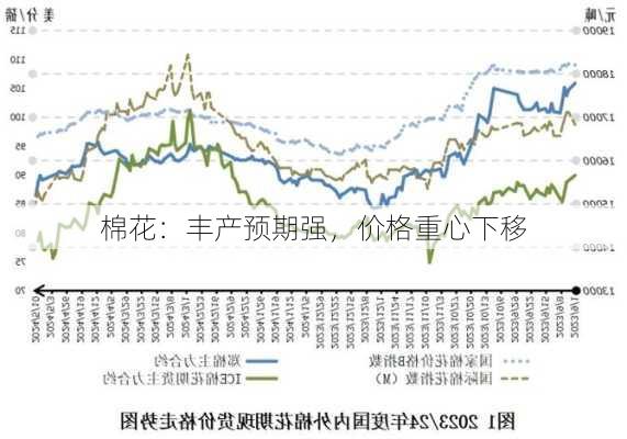 棉花：丰产预期强，价格重心下移