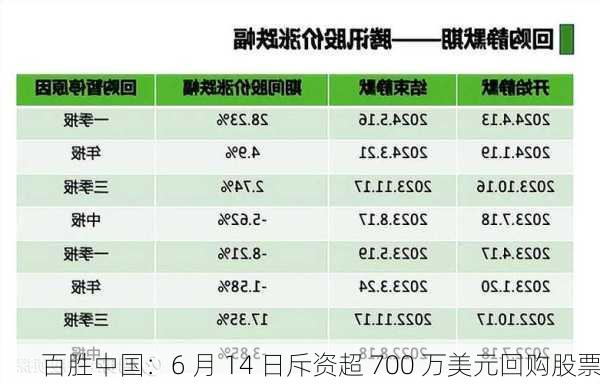 百胜中国：6 月 14 日斥资超 700 万美元回购股票