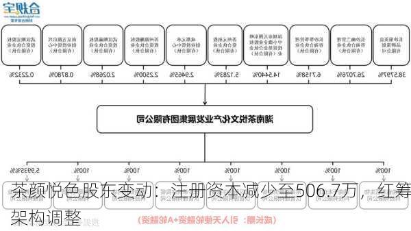 茶颜悦色股东变动：注册资本减少至506.7万，红筹架构调整