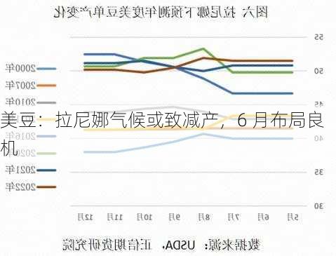 美豆：拉尼娜气候或致减产，6 月布局良机