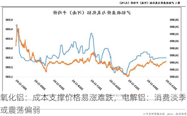 氧化铝：成本支撑价格易涨难跌，电解铝：消费淡季或震荡偏弱