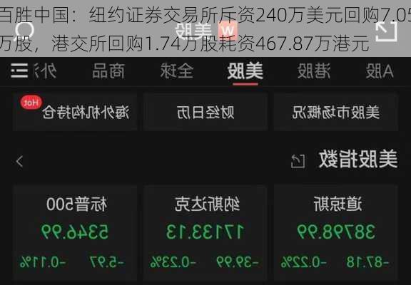 百胜中国：纽约证券交易所斥资240万美元回购7.05万股，港交所回购1.74万股耗资467.87万港元