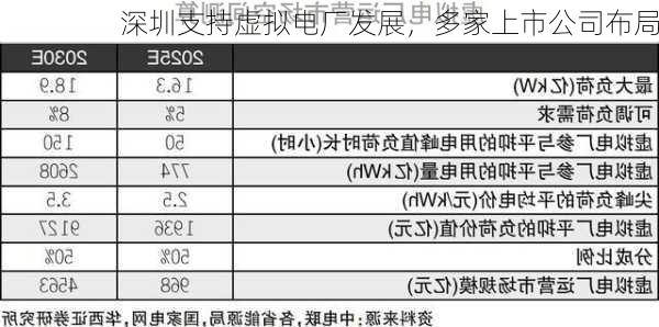 深圳支持虚拟电厂发展，多家上市公司布局