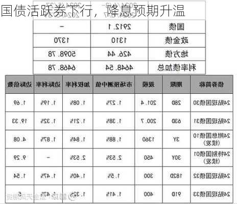 国债活跃券下行，降息预期升温