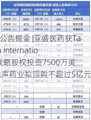 港股公告掘金 |亚盛医药获Takeda International战略股权投资7500万美元 先声药业拟回购不超过5亿元股份