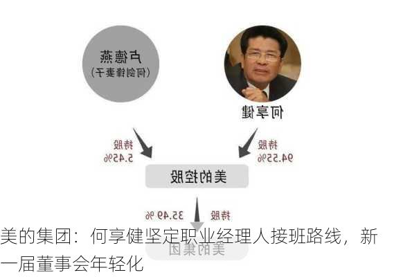 美的集团：何享健坚定职业经理人接班路线，新一届董事会年轻化