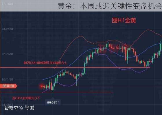 黄金：本周或迎关键性变盘机会