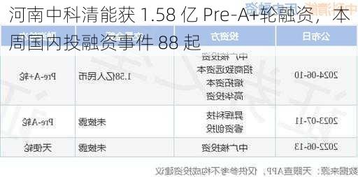 河南中科清能获 1.58 亿 Pre-A+轮融资，本周国内投融资事件 88 起