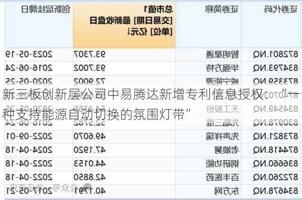 新三板创新层公司中易腾达新增专利信息授权：“一种支持能源自动切换的氛围灯带”