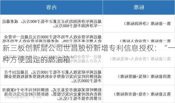 新三板创新层公司世昌股份新增专利信息授权：“一种方便固定的燃油箱”