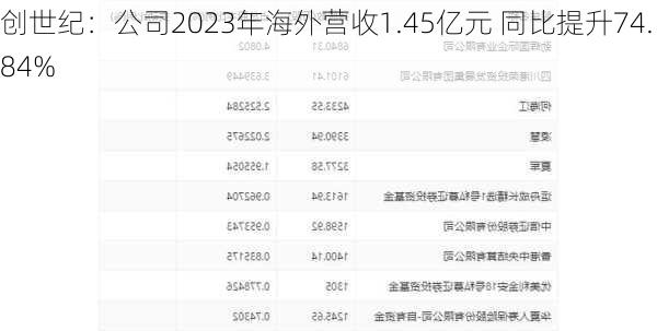 创世纪：公司2023年海外营收1.45亿元 同比提升74.84%