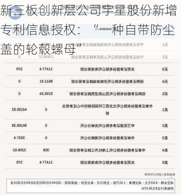 新三板创新层公司宇星股份新增专利信息授权：“一种自带防尘盖的轮毂螺母”