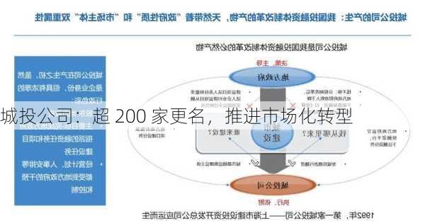 城投公司：超 200 家更名，推进市场化转型