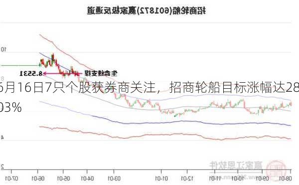 6月16日7只个股获券商关注，招商轮船目标涨幅达28.03%